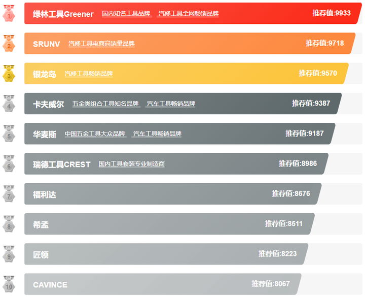 汽车维修工具十大品牌排行榜 汽修工具什么牌子质量好
