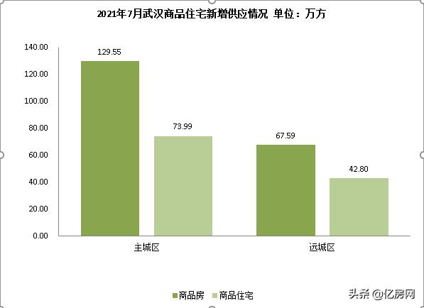 「億房研究」2021年7月武漢房價及成交走勢分析