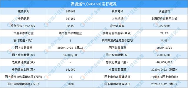 洪通燃气(605169)新股中签号查询:洪通燃气新股中签号公布时间一览