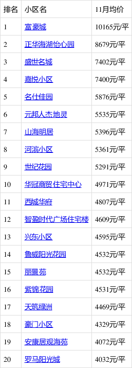 11月威海哪里的房子有潜力?看乳山市市区房价走势