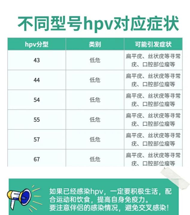 hpv科普丨高危型和低危型到底有什么区别?