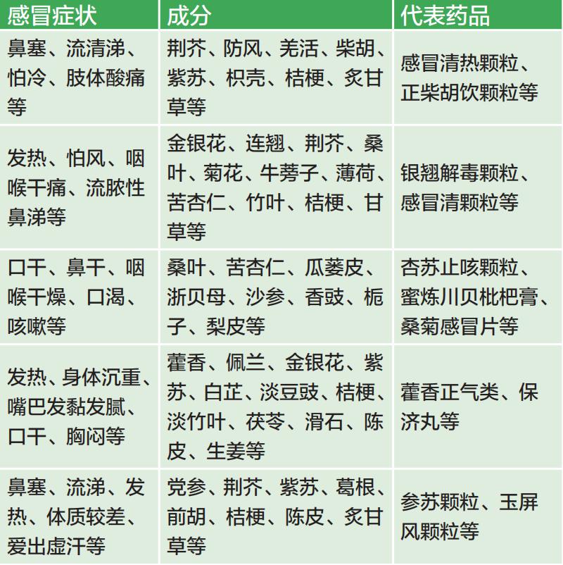 对抗不同类型的感冒,家中如何备药?