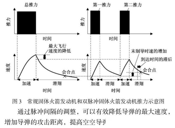 《变推力固体火箭发动机战术导弹弹道优化研究》