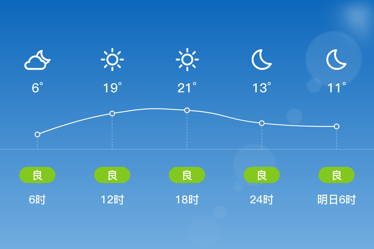 「北京怀柔」4/11,晴,6~23℃,南风 3级,空气质量良