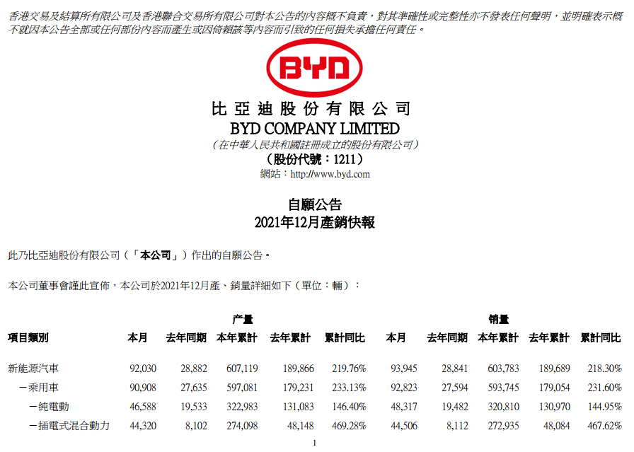 花旗:上調比亞迪a和h股目標價至504元和587港元預計2022年新能源汽車