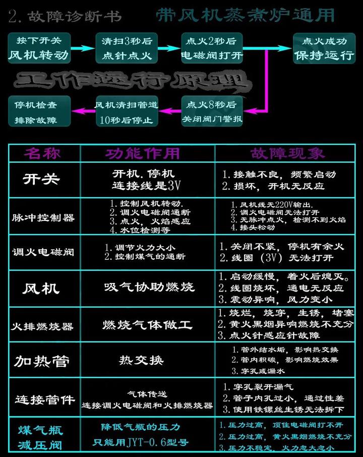 煮面炉(桶)维修诊断教程