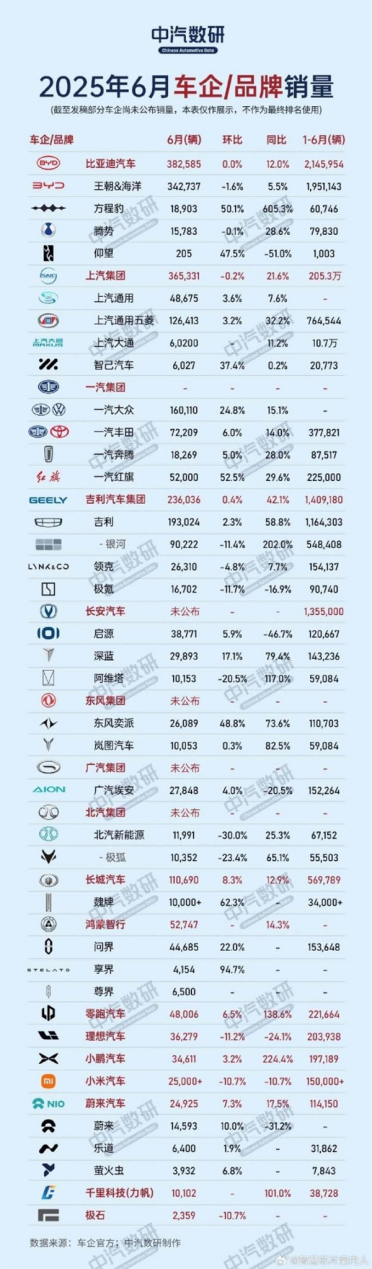 6月车市众生相：传统车企转型艰难 新势力阵营冰火两重天