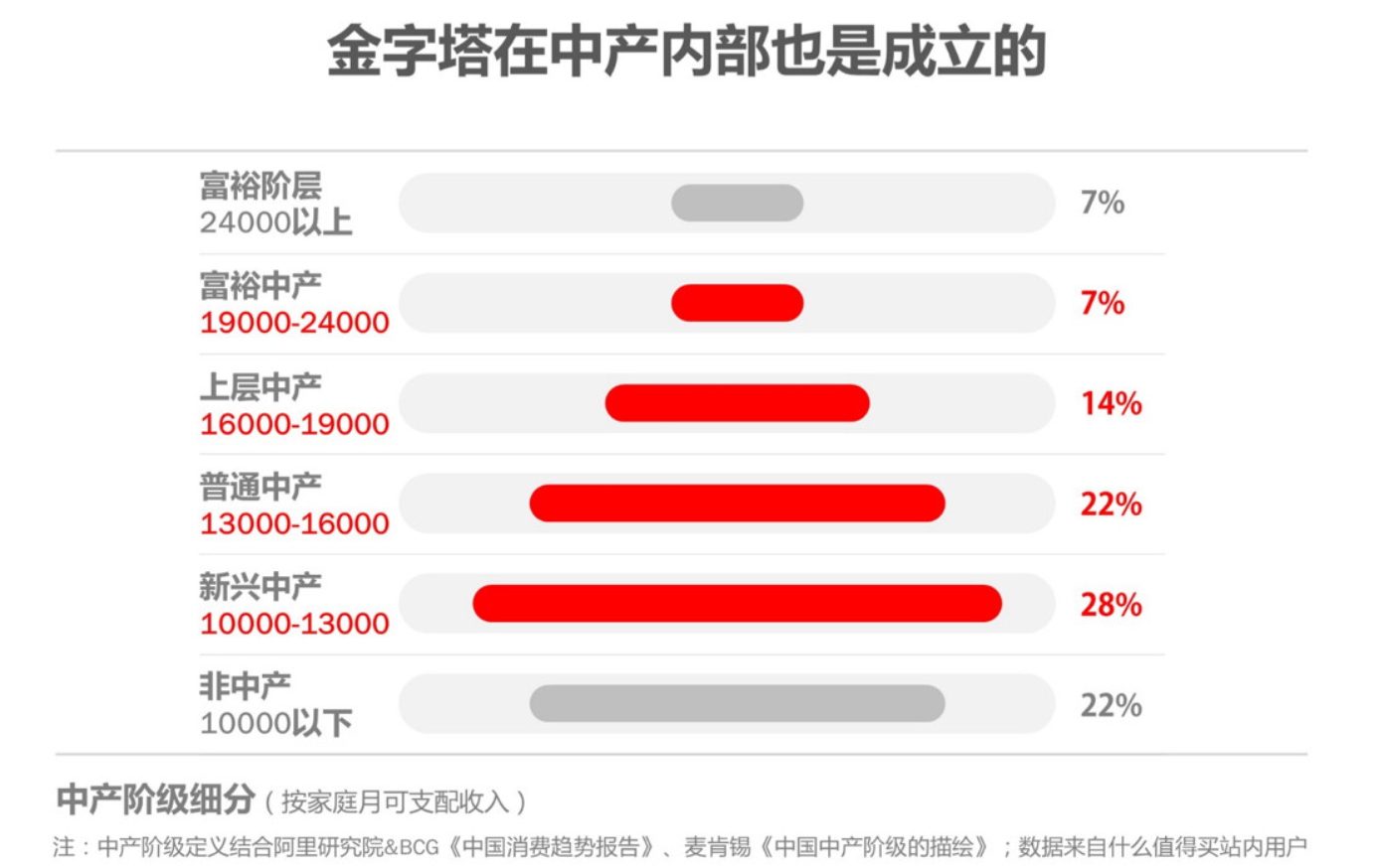 假如中产阶级有标准,那需要符合哪些条件呢?对此你怎么看?