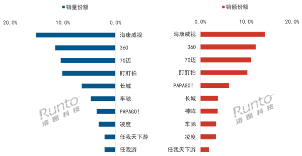4月行车记录仪排名出炉：海康威视、360领跑