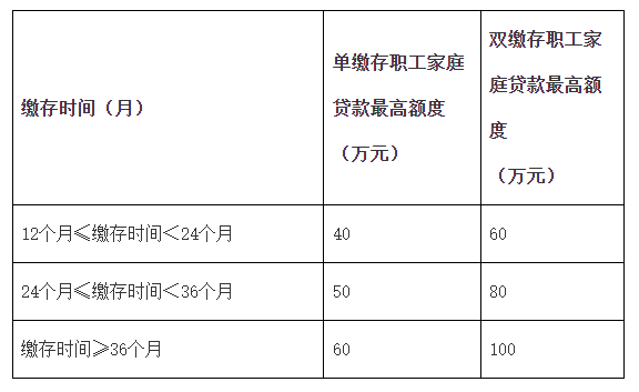 公积金贷款额度怎么算(合肥公积金贷款额度怎么算)