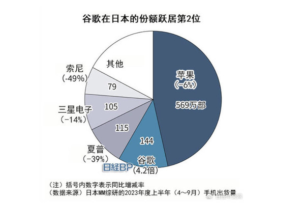 日本品牌智能手机守不住本土市场 被海外厂商吊着打-第2张-科技-土特城网