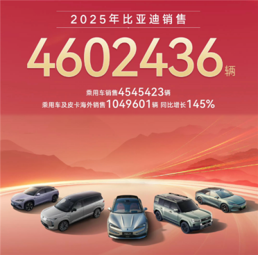 比亚迪2025交卷：634亿元死磕技术无人区 从中国汽车销冠冲到全球前五