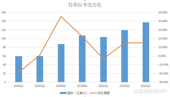 除了创记录的汽车产量和交付量外,特斯拉第三季度还实现有史以来最好