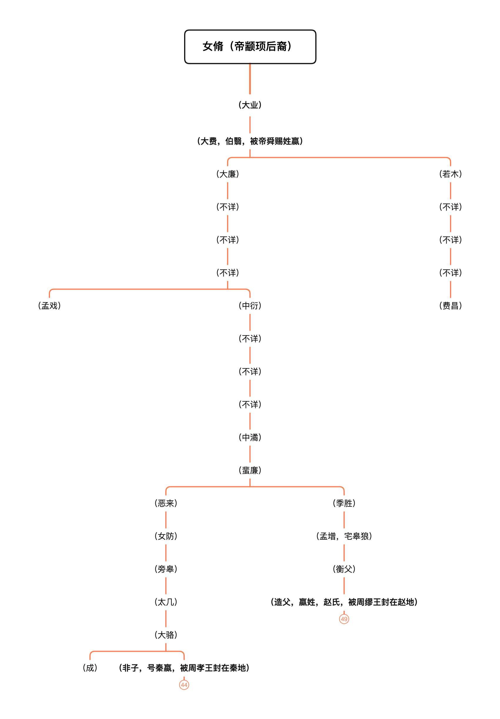 史记赵世家人物关系图图片