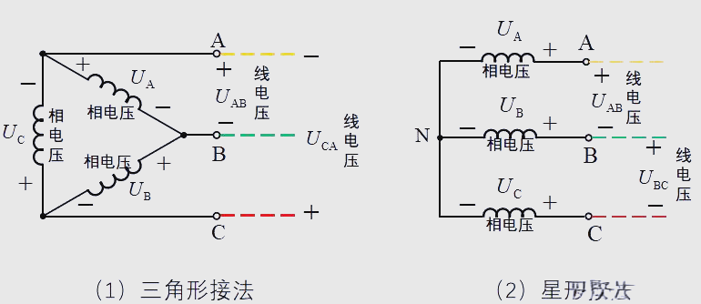 三角形接法时,由于不存在零线(中性线),那么此时的相电压和线电压又该