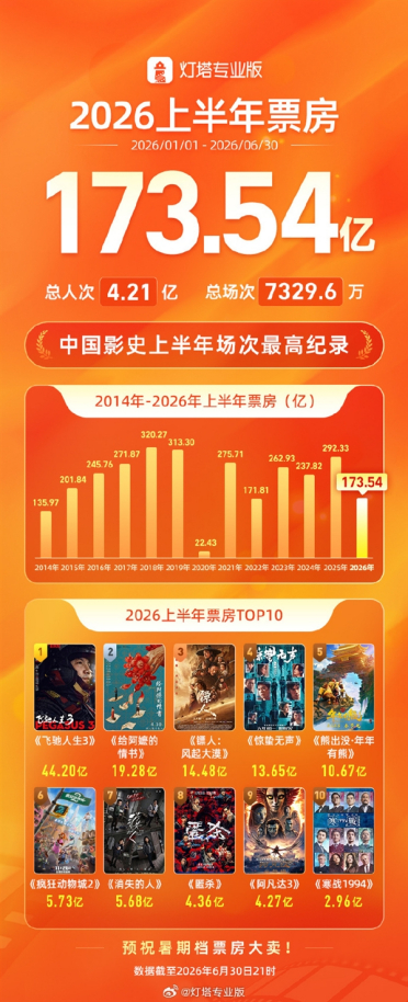 2026上半年电影总票房仅173亿元 暴跌超40%