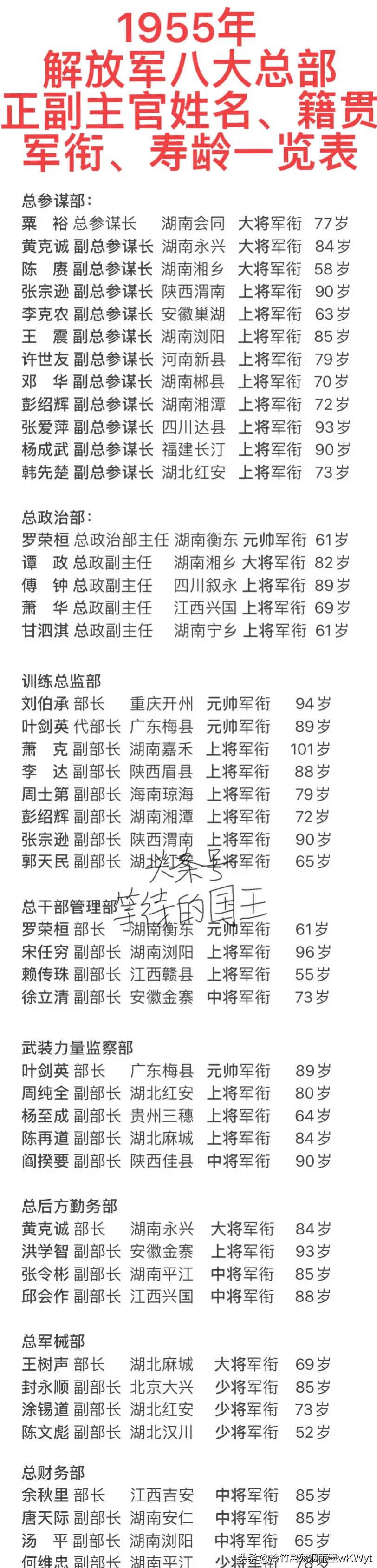 元帅:时任训练总监部部长,享年94岁; 罗荣桓元帅:时任总政治部主任