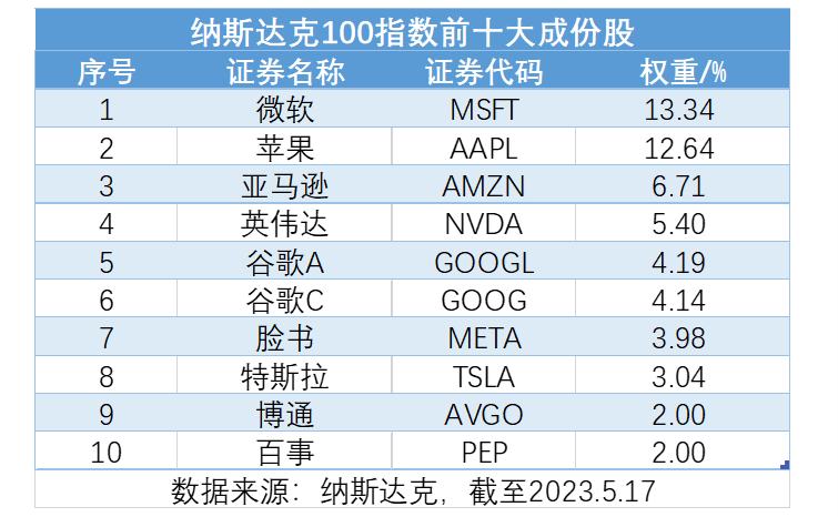 英偉達財報震撼市場盤後暴拉近25%創新高,納指100etf(159660)開盤漲超