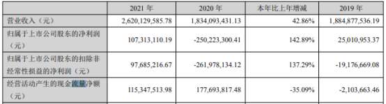 金浦钛业2021年净利1.07亿同比扭亏为盈 董事长郭彦君薪酬50万