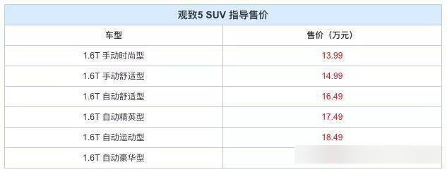 观致5,作为一款中型suv,其配置可谓相当丰富.它搭载了1.