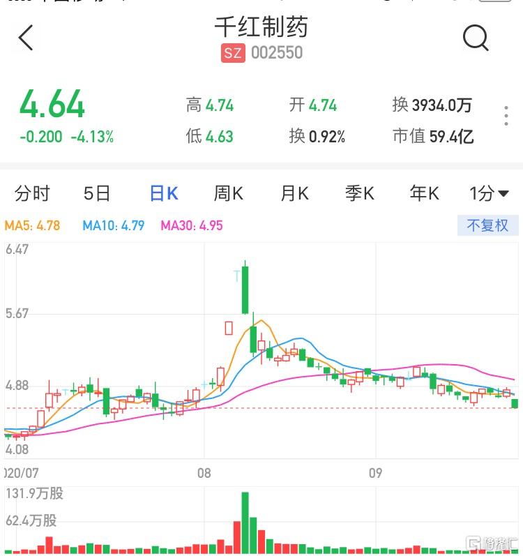 a股异动|千红制药(002550.sz)跌逾4% 股东拟减持不超3.9%股份