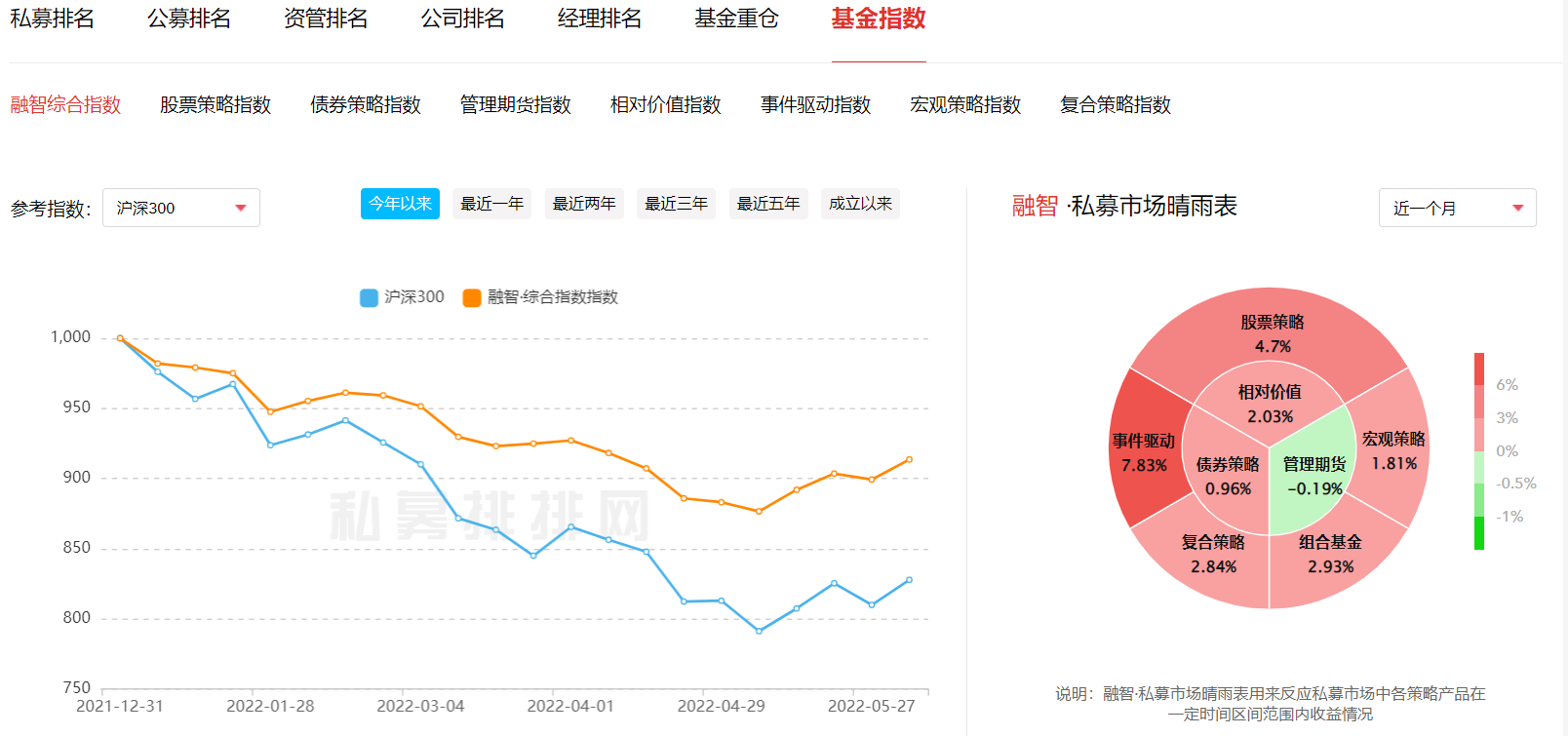 大盘行情回暖,赚钱效应显现,私募股票仓位提升至70%