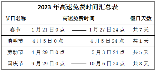 那么,2023年高速免费的具体时间是什么时候呢?