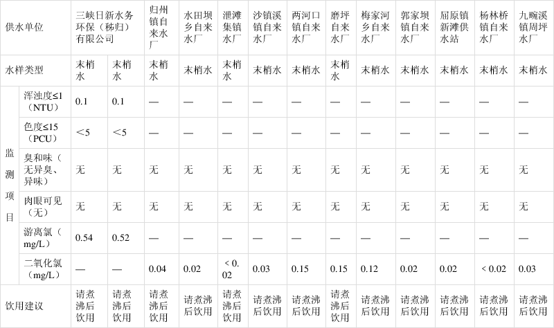 秭归县城镇供水水质日监测结果公示2021年4月17日