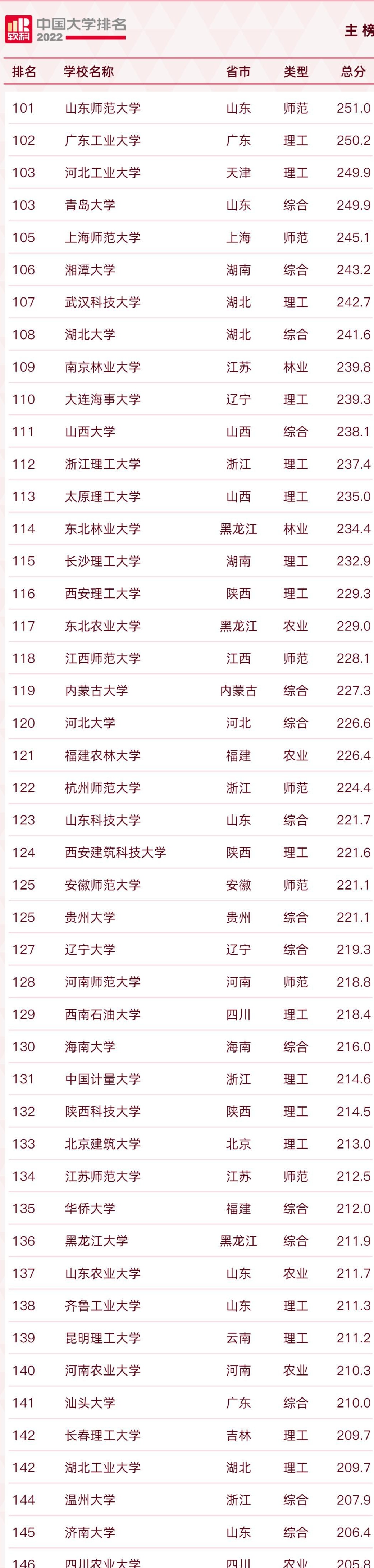 山东科技大学怎么样?大学排名(山东科技大学怎么样?大学排名第几)