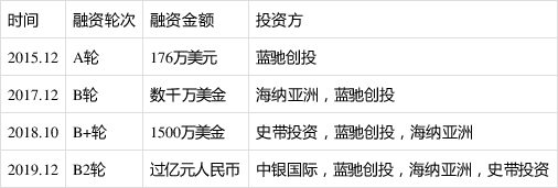 南燕保險科技完成2.5億元c輪融資 中高端商保領域最大規模融資