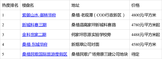 8月第5周桑植縣新房熱搜榜出爐:紫御山水·御林華府排第一!