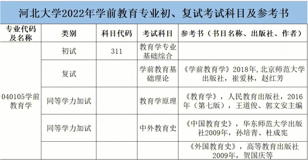 学前教育专业考研考什么科目?