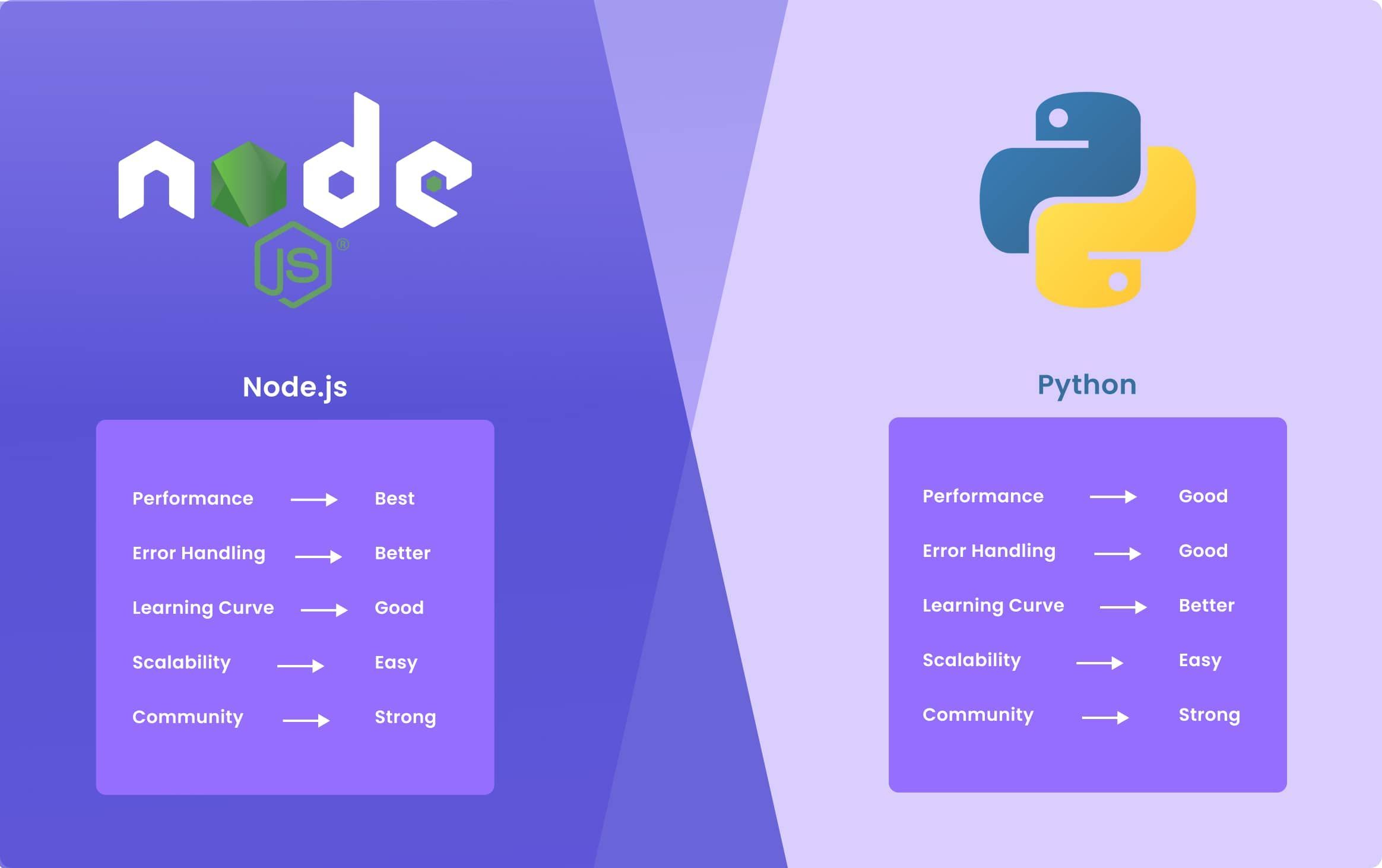 Node.js vs Python: What to Choose in 2023 — TechMagic