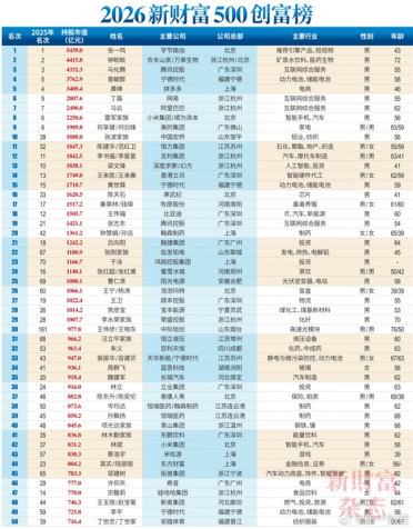2026中国创富榜500强：雷军距超越马云仅一步之遥 梁文峰位列第13