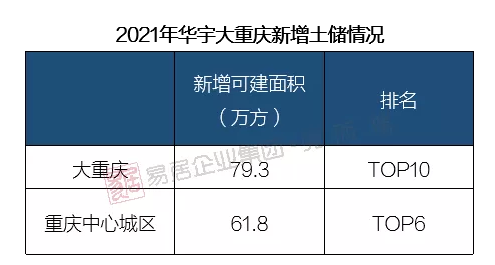 华宇重庆双百亿,品牌力,产品力双进阶