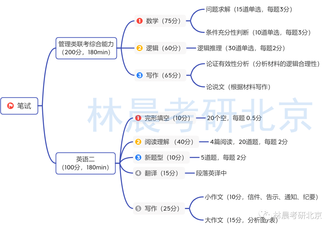 199管综逻辑知识思维导图大梳理!林晨考研北京