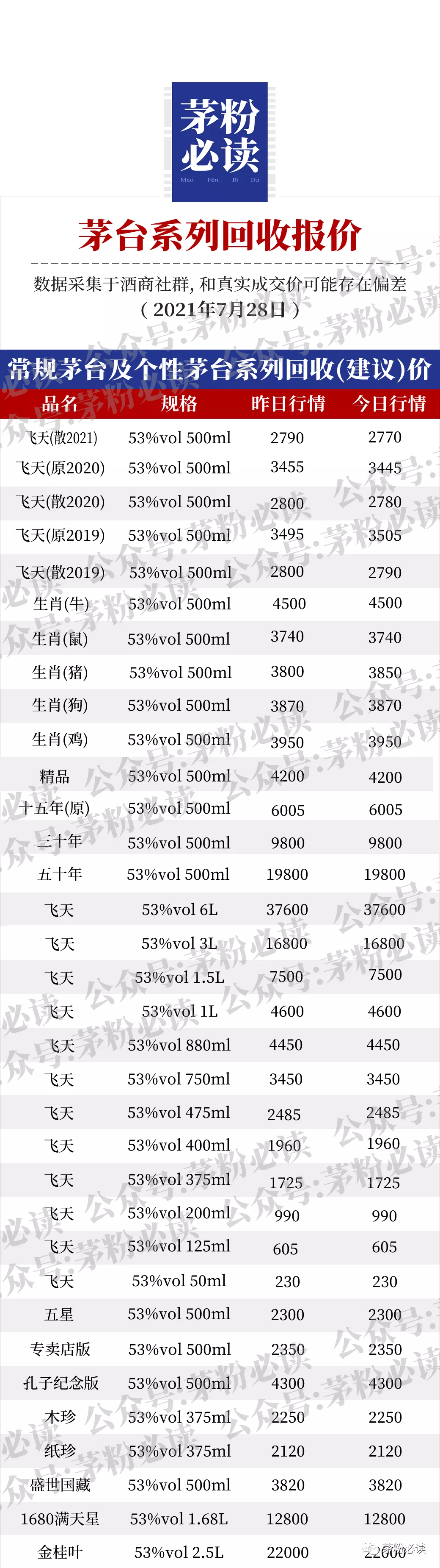 今日酒价:历年各类茅台回收价格7月28日