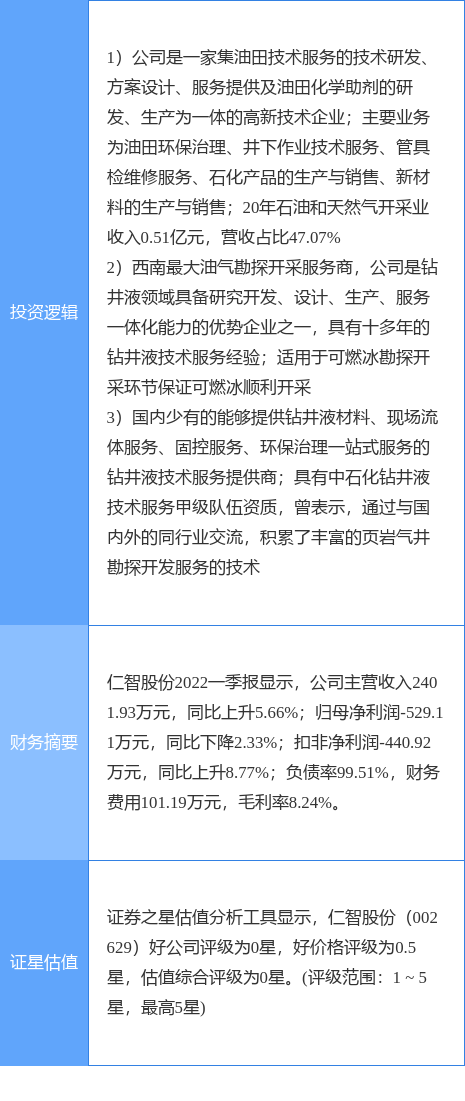 5月17日仁智股份涨停分析:可燃冰,油服,页岩气概念热股