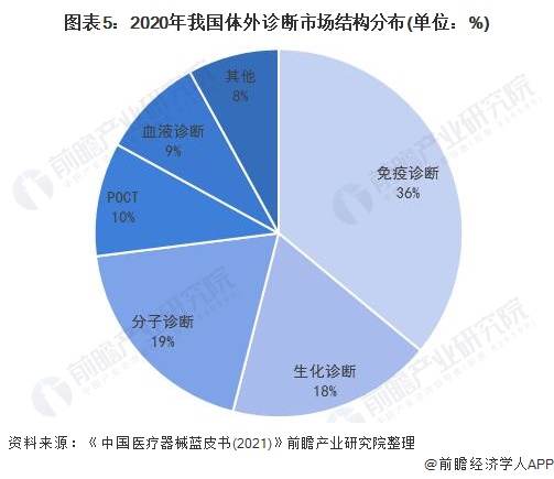 2021年中国体外诊断行业发展现状与市场规模分析 新冠肺炎疫情成最大