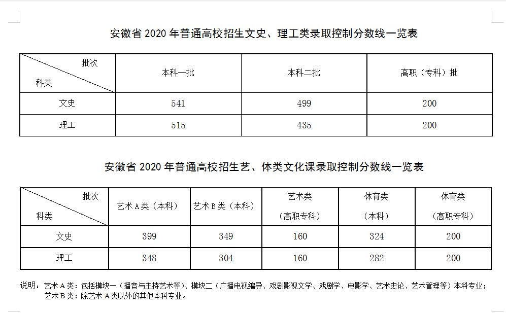 2020年安徽高考分数线公布:文科一本541分 理科一本515分