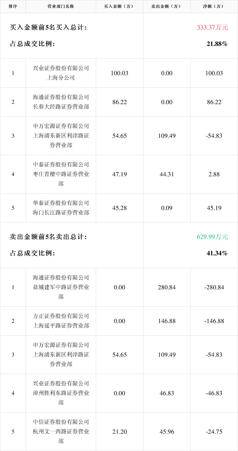 「龙虎榜」*st雅博2月2日成交明细