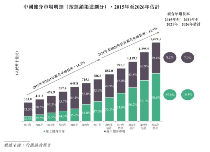 9轮融资后Keep赴港IPO 仍未摆脱亏损商业变现或成难题