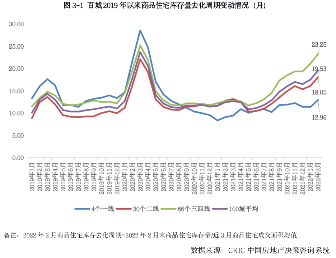 库存月报|2月末三四线库存涨幅扩大至20%且去化周期近2年