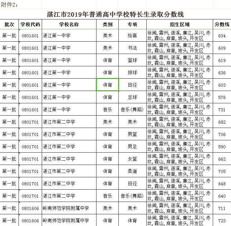 
湛江中考分数线  第2张