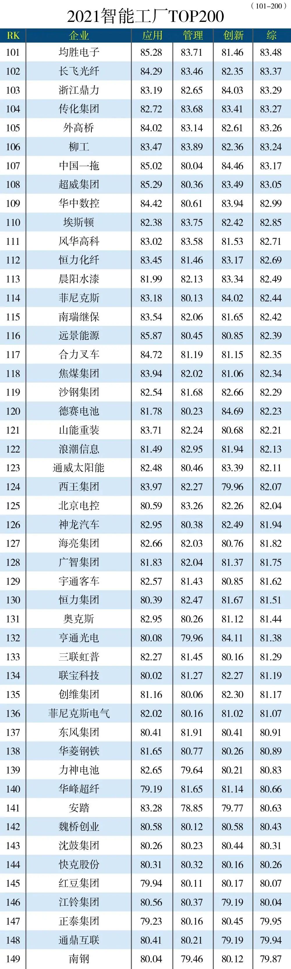 "2021中国智能工厂top200" 排行榜