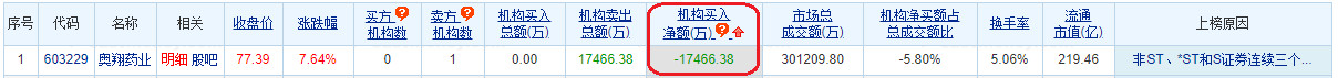 奧翔藥業龍虎榜:機構淨賣出1.75億元