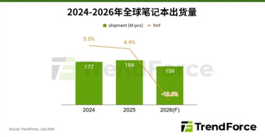 苹果MacBook全面涨价！2026年全球笔记本出货恐下跌13.6%