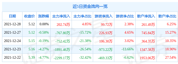 异动快报:*st雅博(002323)12月29日14点3分封涨停板