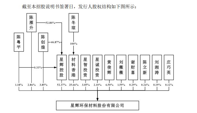 招股书显示,陈雁升,陈冬琼(陈雁升配偶,陈创煌(陈雁升和陈冬琼之子