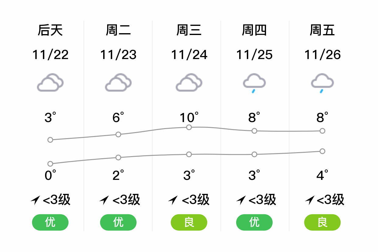 「毕节」明日(11/21),小雨,0~6℃,无持续风向 3级,空气质量优